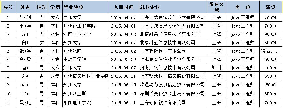 就業(yè)案例