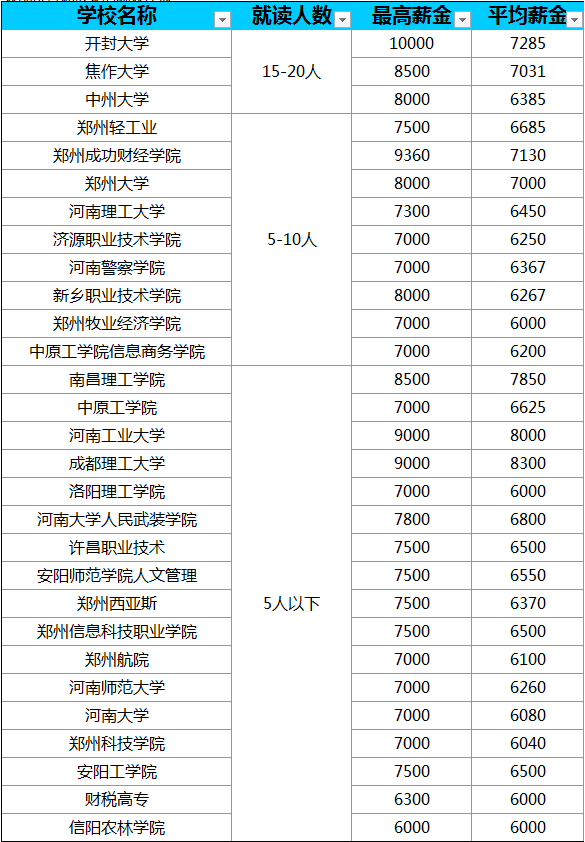 云和學院就業(yè)表