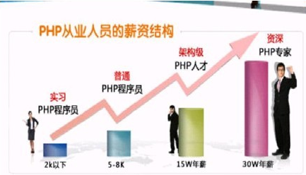 php超越net與java抗衡