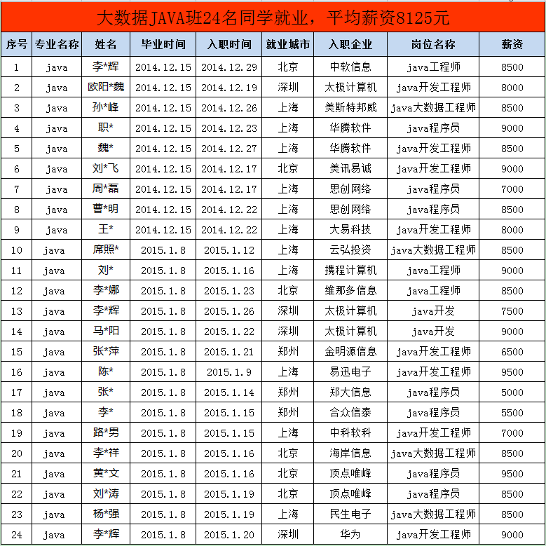 賀云和學(xué)院58名學(xué)員順利就業(yè) 平均薪資6372元