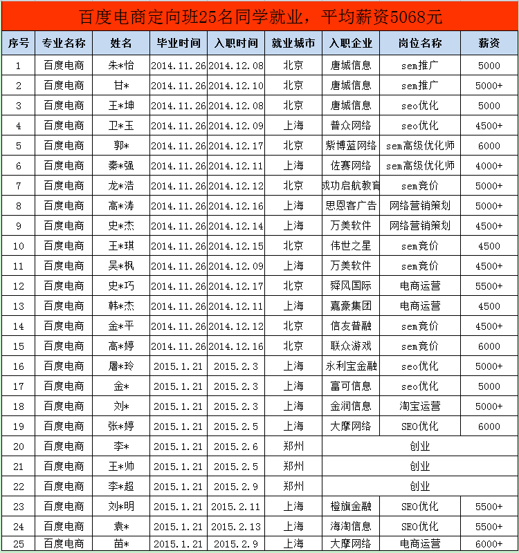 賀云和學(xué)院58名學(xué)員順利就業(yè) 平均薪資6372元