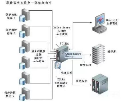 oracle備份神器-云和教育