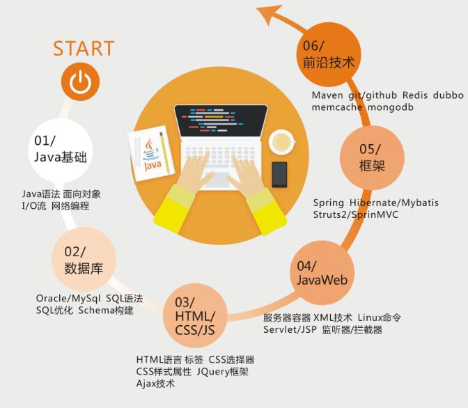 云和教育鄭州中心java培訓(xùn)課程體系