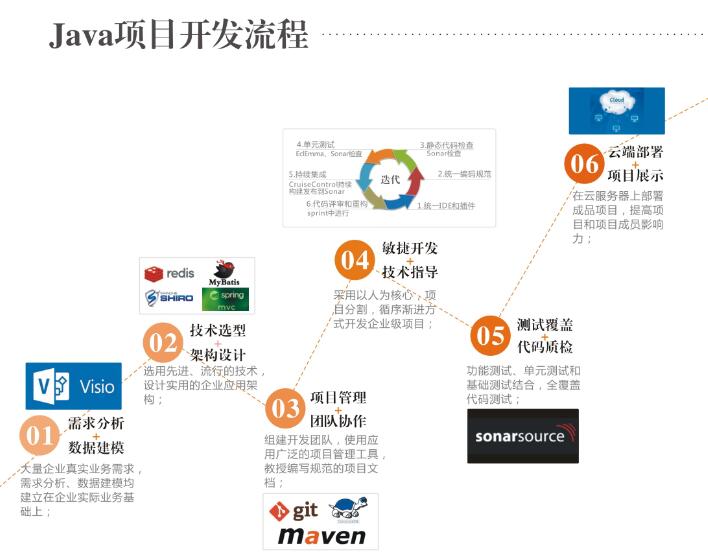 云和java項目開發(fā)流程