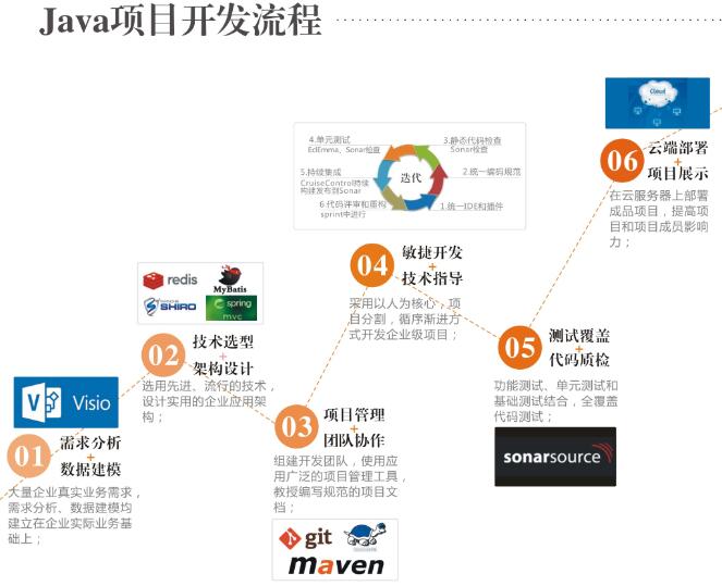 云和java項目開發(fā)流程