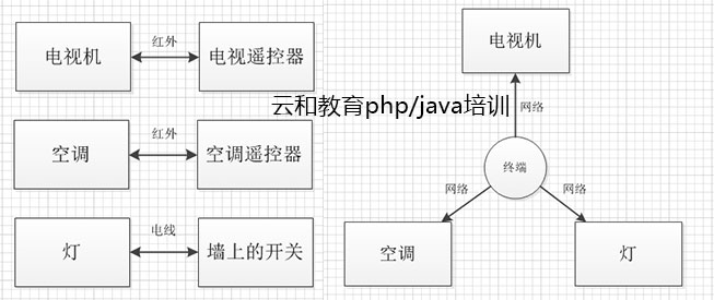 java和php做物聯(lián)網(wǎng)哪個(gè)好_那個(gè)好-云和教育