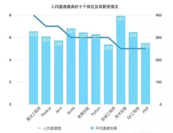 PHP和JAVA誰才是最好的計(jì)算機(jī)語言？編程圈吵翻了！