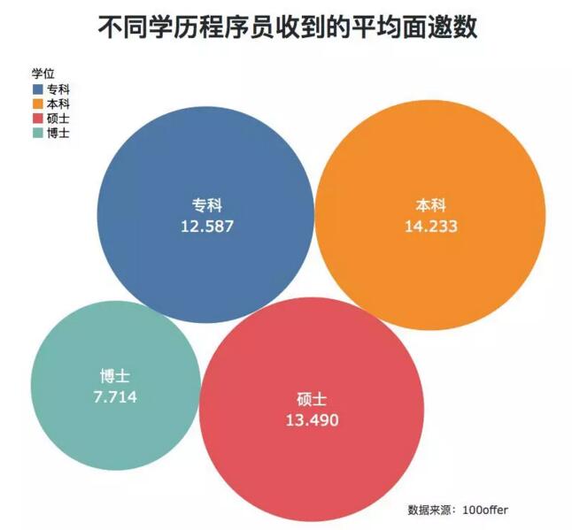 因為?？茖W(xué)歷不自信？看看這些程序員們?nèi)绾螌崿F(xiàn)職場逆襲？