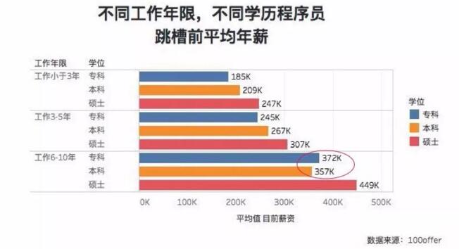 因為?？茖W(xué)歷不自信？看看這些程序員們?nèi)绾螌崿F(xiàn)職場逆襲？