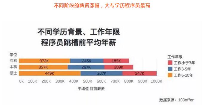 因為?？茖W(xué)歷不自信？看看這些程序員們?nèi)绾螌崿F(xiàn)職場逆襲？