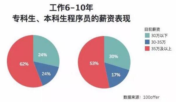 因為?？茖W(xué)歷不自信？看看這些程序員們?nèi)绾螌崿F(xiàn)職場逆襲？