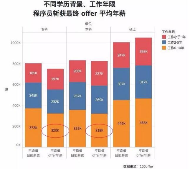 因為?？茖W(xué)歷不自信？看看這些程序員們?nèi)绾螌崿F(xiàn)職場逆襲？