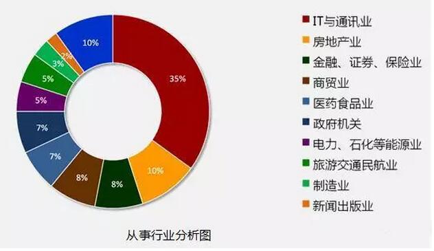 8張圖告訴你2018年IT行業(yè)究竟有多吃香！