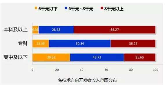 8張圖告訴你2018年IT行業(yè)究竟有多吃香！