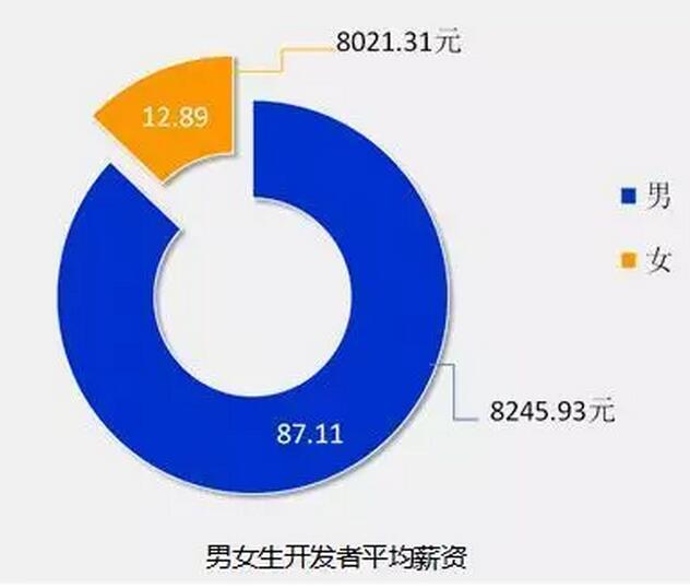 8張圖告訴你2018年IT行業(yè)究竟有多吃香！