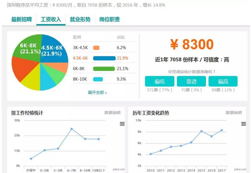 37個城市白領平均月薪7376元，程序員小哥你們怎么看？