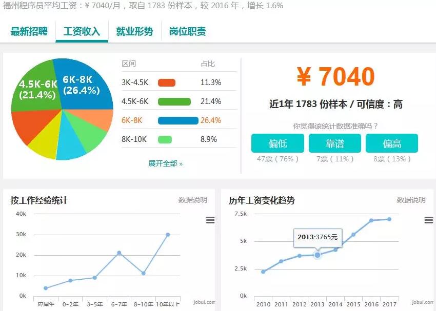 37個城市白領平均月薪7376元，程序員小哥你們怎么看？