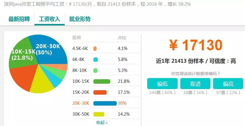 37個城市白領平均月薪7376元，程序員小哥你們怎么看？