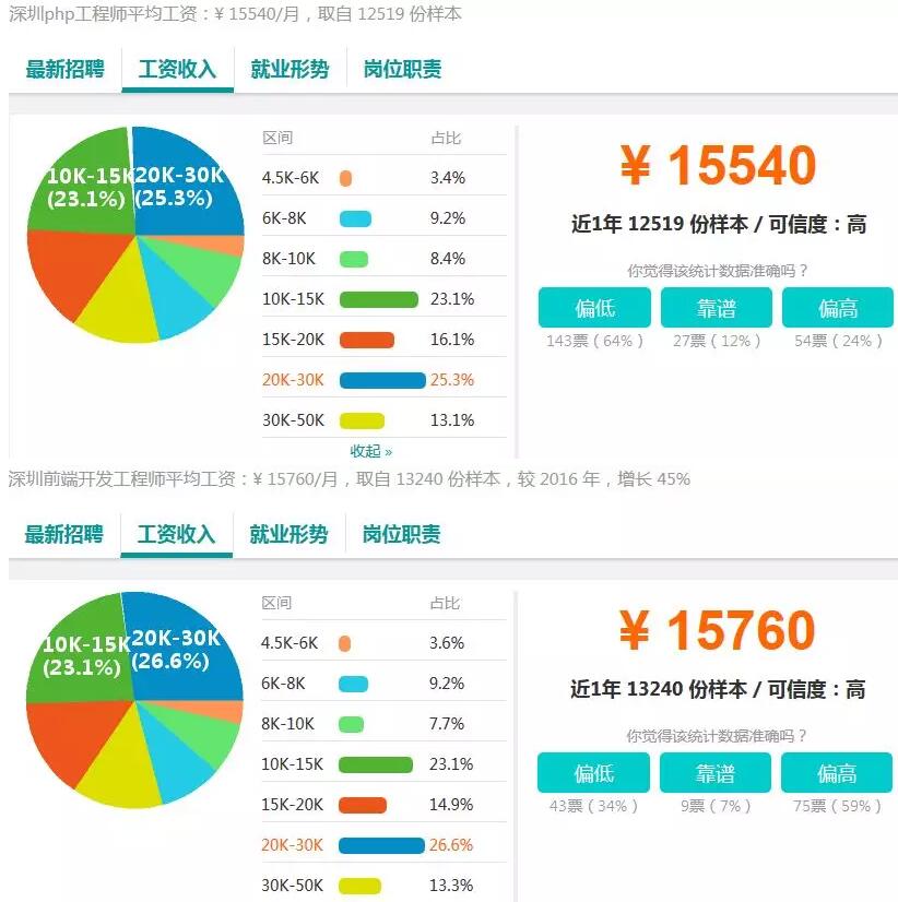 37個城市白領平均月薪7376元，程序員小哥你們怎么看？