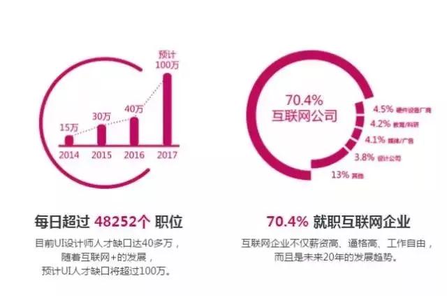 2018年學(xué)ui設(shè)計(jì)有前途嗎？不妨看看這些