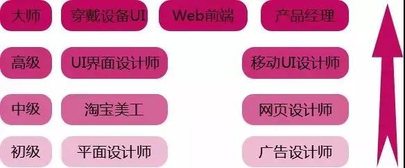 2018年學(xué)ui設(shè)計(jì)有前途嗎？不妨看看這些