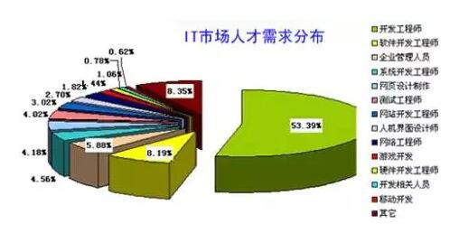 IT行業(yè)每年人才缺口近百萬(wàn)，為什么畢業(yè)生們依然難找工作？