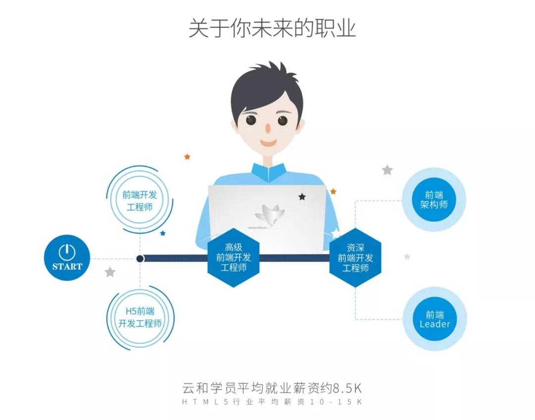 html5就業(yè)前景好嗎？有前途，更有“錢”途！