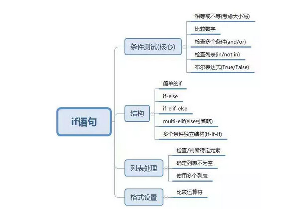 配圖7 Python語(yǔ)言學(xué)習(xí)路線