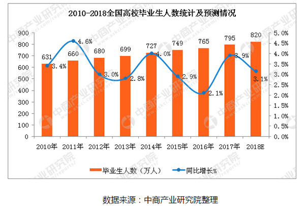 配圖4 2018年畢業(yè)生人數(shù)統(tǒng)計.jpg