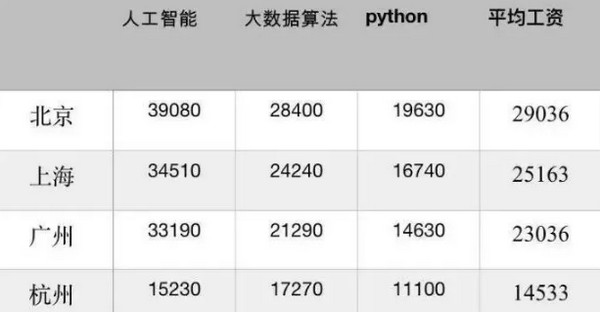 配圖3 為什么那么多人想學(xué)Python.jpg