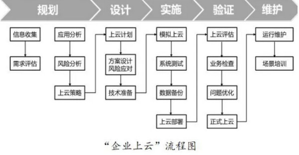 配圖4 云和數(shù)據(jù)：什么是企業(yè)上云.jpg