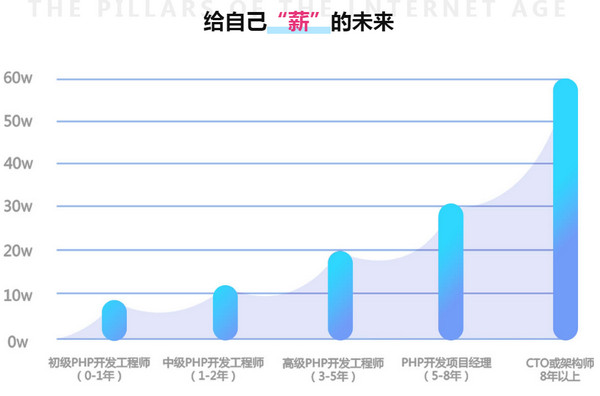 配圖4 PHP培訓(xùn)薪資.jpg