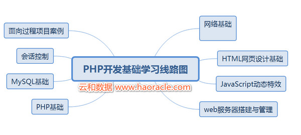 配圖7 PHP基礎(chǔ)開發(fā)學(xué)習(xí)路線圖.jpg