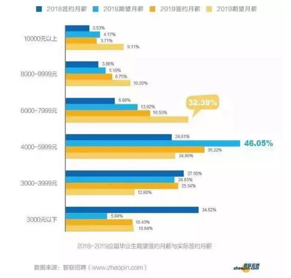 配圖4 2019大學(xué)專業(yè)薪酬排行榜20強(qiáng)出爐.jpg