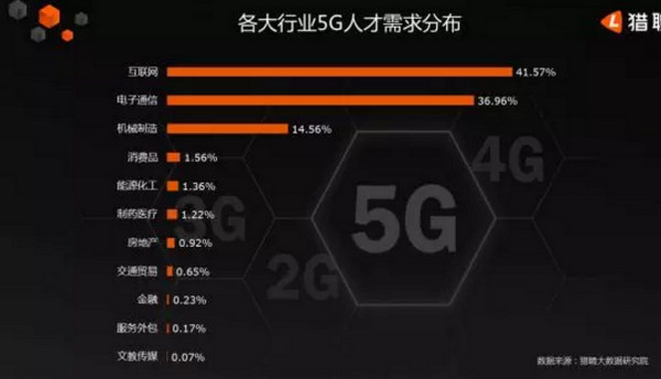 配圖6 5G人才平均月薪達(dá)14110元.jpg