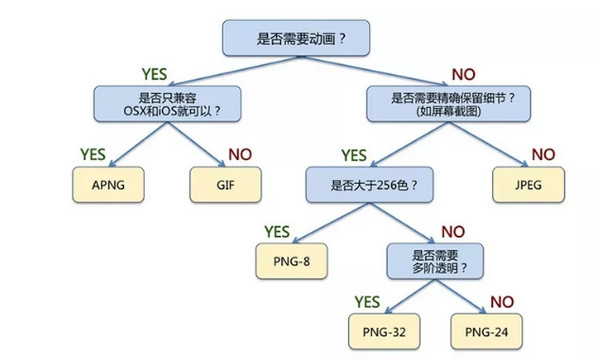 配圖4 Web性能優(yōu)化圖片優(yōu)化七大技巧.jpg