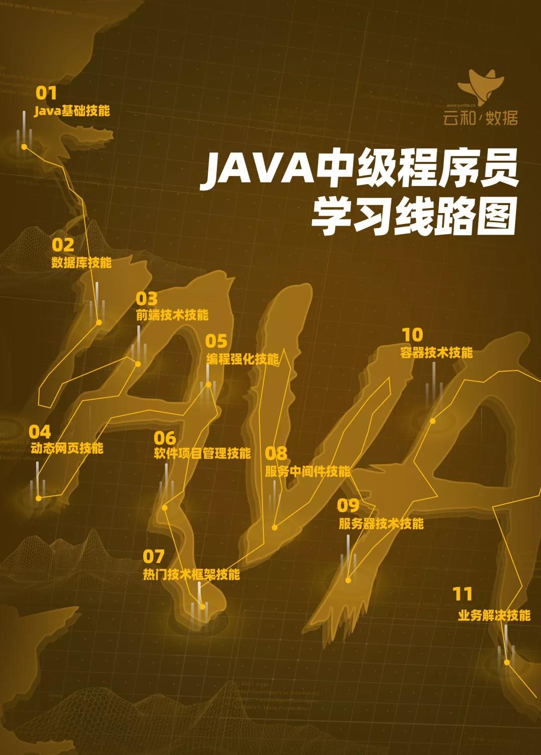 云和數(shù)據(jù)超全面Java中級程序員學(xué)習(xí)路線圖重磅發(fā)布！ 配圖02