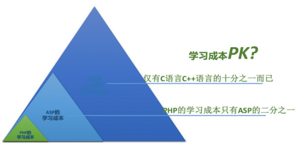 配圖3 PHP是不是世界上最好的語(yǔ)言.jpg