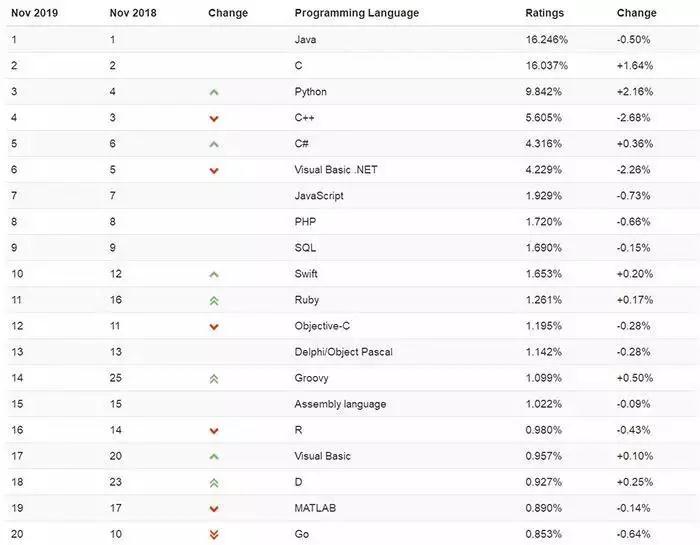 11月編程語(yǔ)言榜單