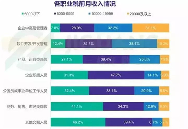 IT行業(yè)薪資對比